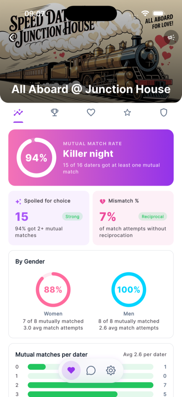 Host post-event analytics — match rate, gender breakdown, mutuals per dater